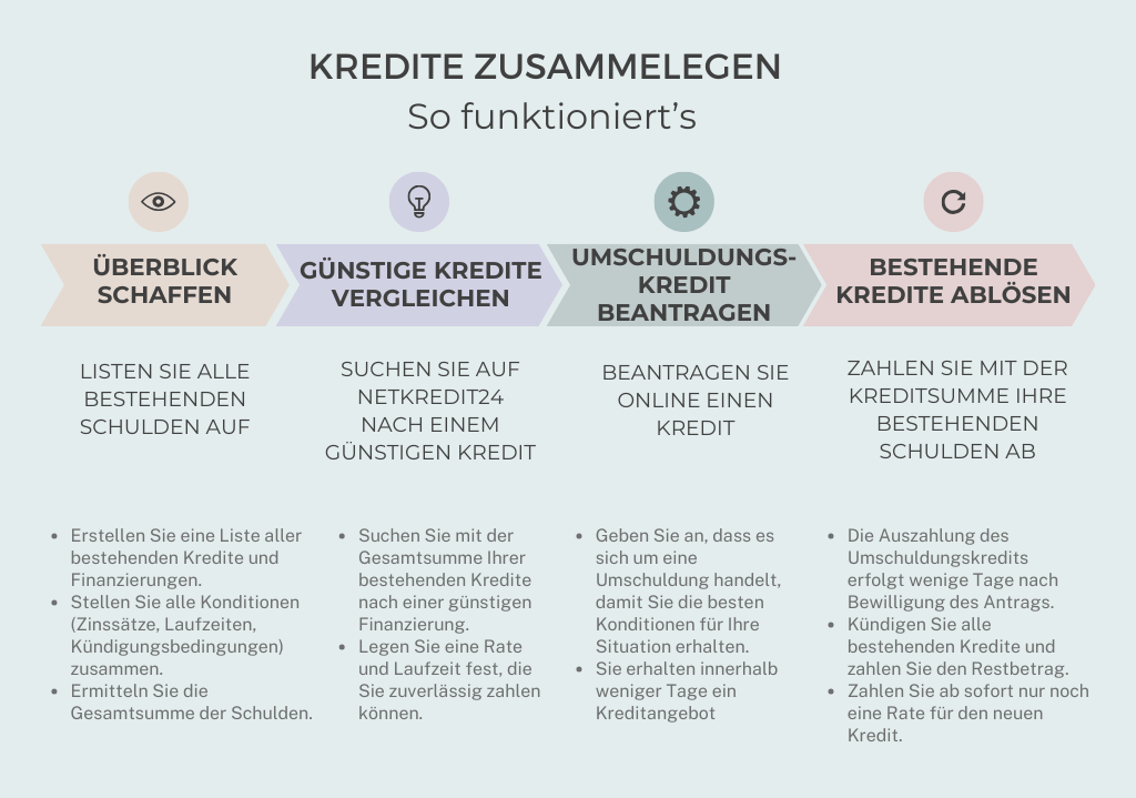 Umschuldungskredit erklärt - Schaubild - Infografik